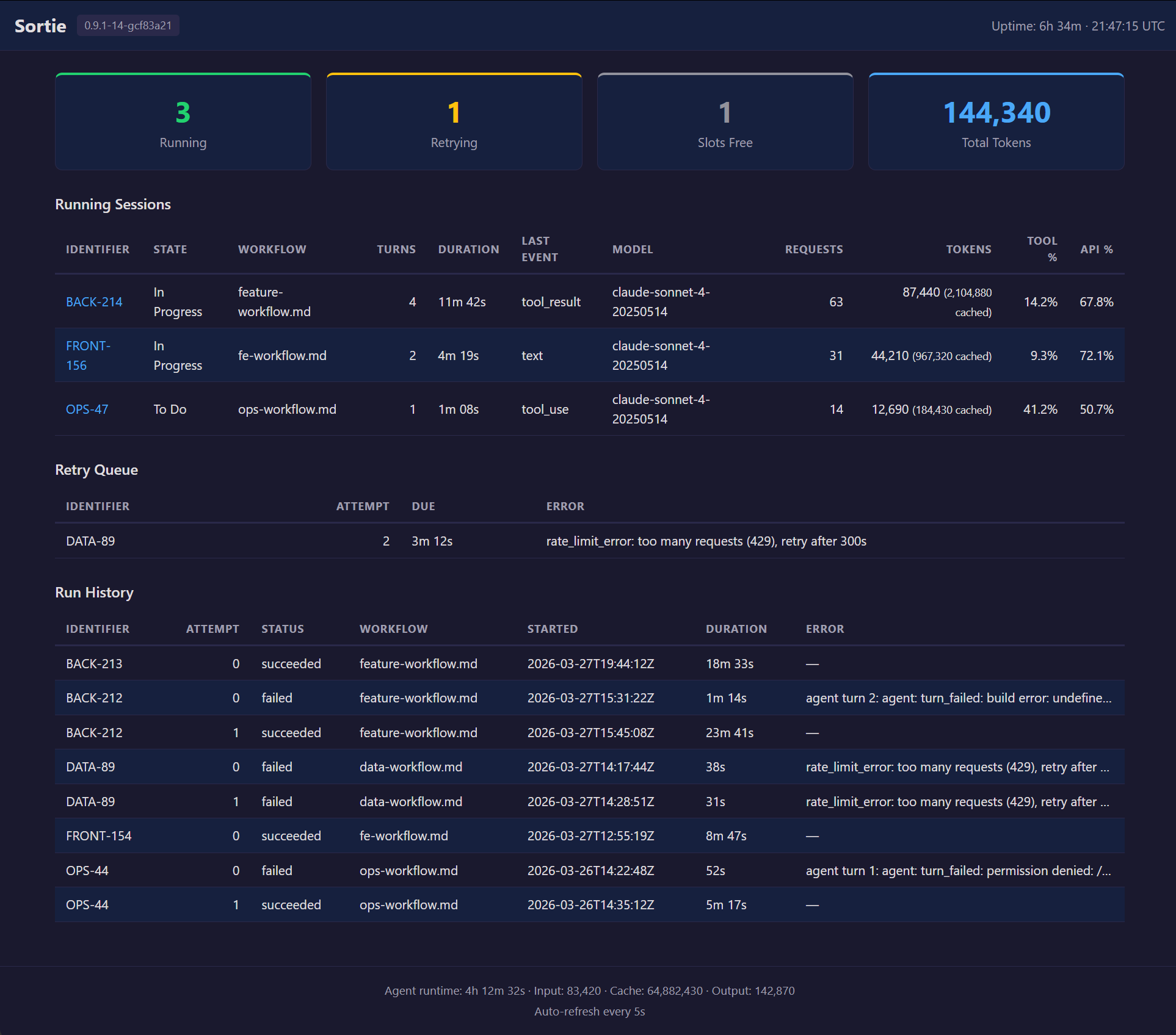 Figure 1: The Sortie web dashboard showing active agent sessions, pending retries, run history, and current configuration.