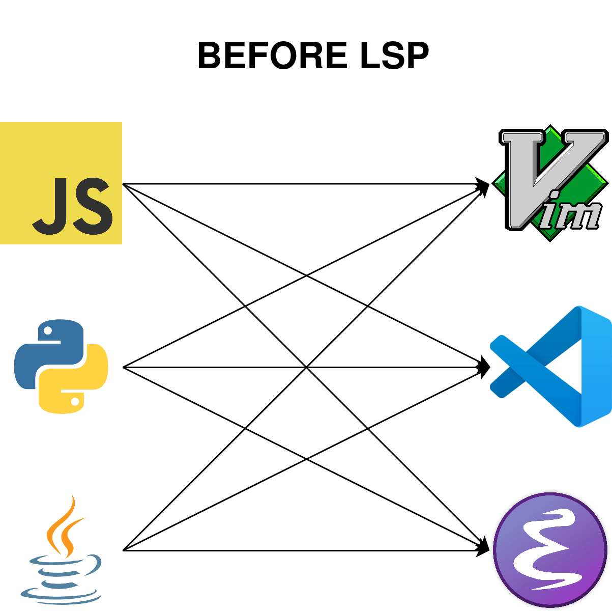 Figure 1: Fragmentation of team efforts before LSP occurs.