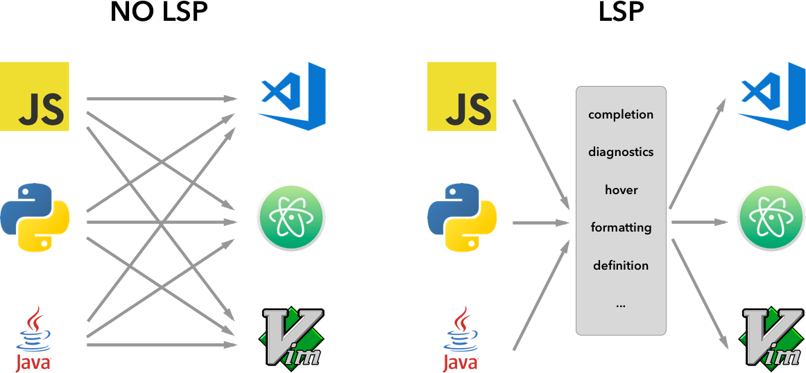 Figure 1: Language Server Protocol