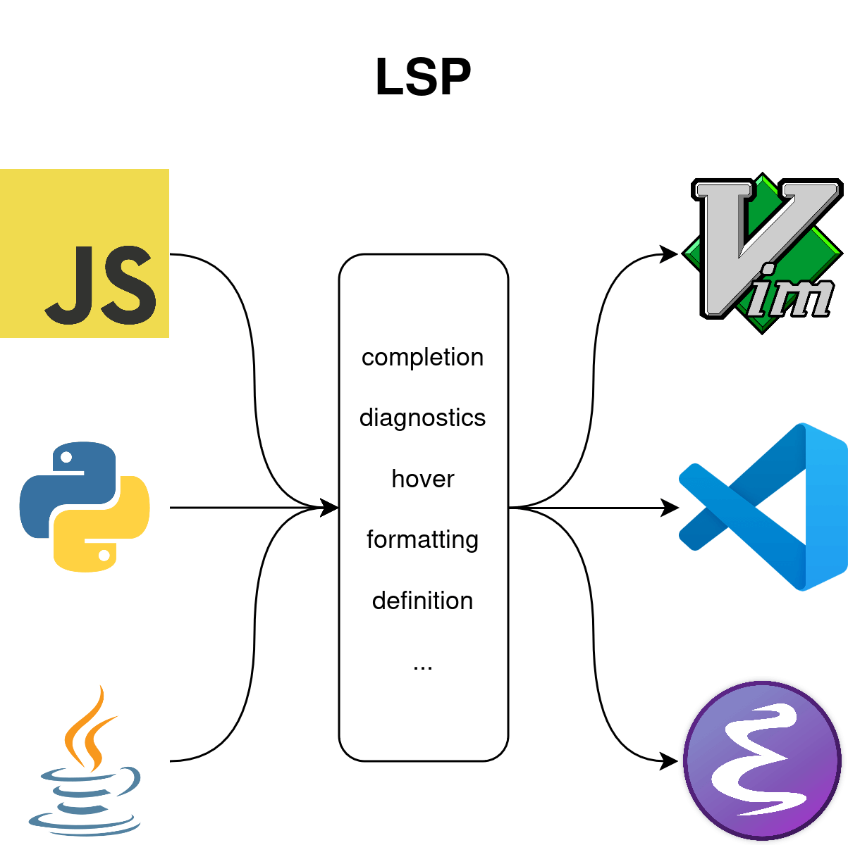 Figure 2: Language Server Protocol diagram.