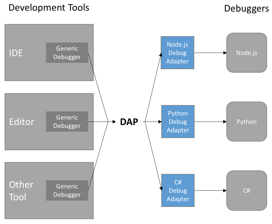 Figure 4: DAP makes it possible to implement a single generic debugger UI per development tool and that Debug Adapters can be re-used across these tools.