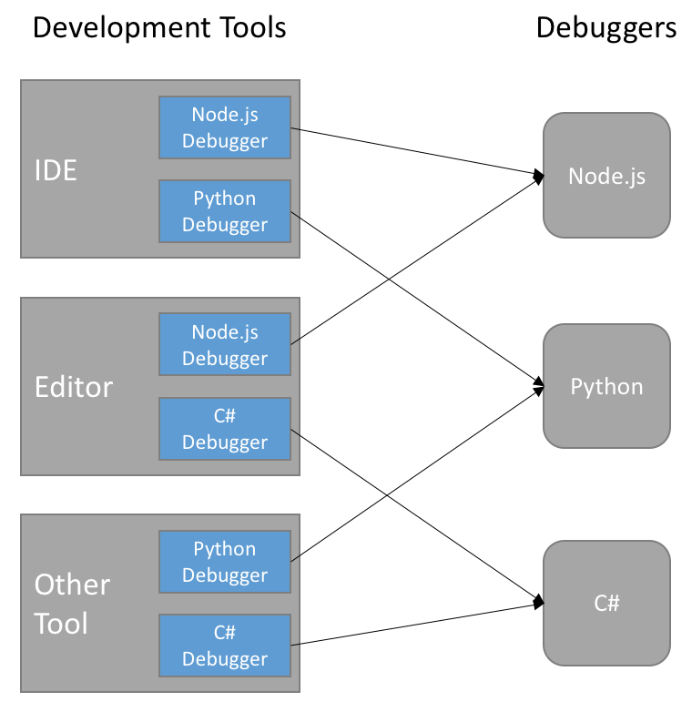 Figure 2: A lot of duplicated functionality without DAP.